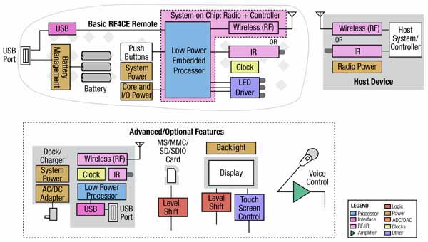 A ZigBee RF4CE application ZigBee RF4CE application